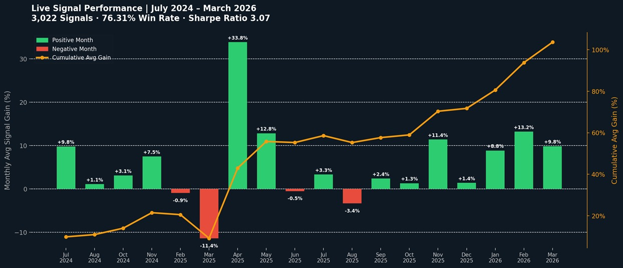 Monthly Average Signal Return — Jul 2024 to Mar 2026